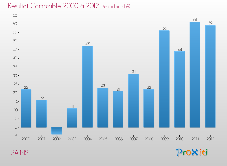 Evolution du résultat comptable pour la commune de SAINS de 2000 à 2012 Evolution du résultat comptable pour SAINS de 2000 à 2012