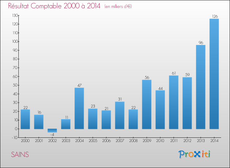Evolution du résultat comptable pour la commune de SAINS de 2000 à 2014 Evolution du résultat comptable pour SAINS de 2000 à 2014