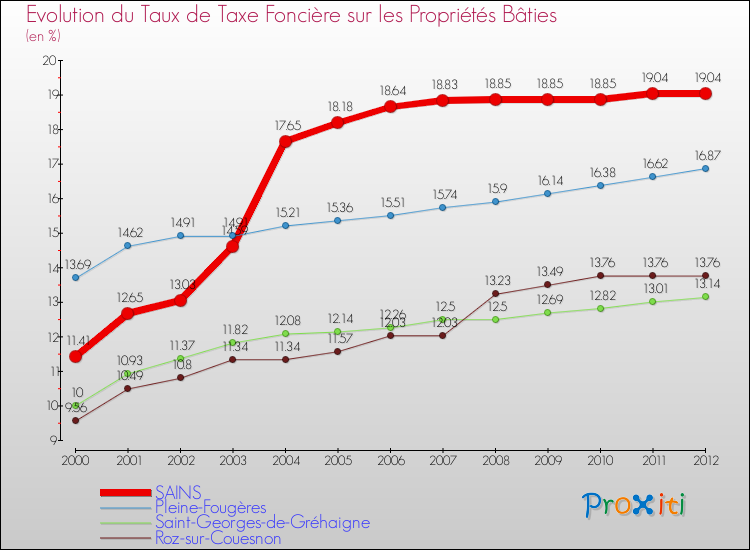 Evolution du taux de la taxe foncière sur le bati pour SAINS et les communes proches de 2000 à 2012 Comparaison des taux de taxe foncière sur le bati pour SAINS et les communes voisines de 2000 à 2012