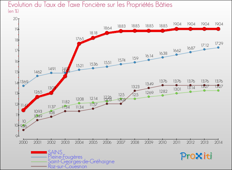 Evolution du taux de la taxe foncière sur le bati pour SAINS et les communes proches de 2000 à 2014 Comparaison des taux de taxe foncière sur le bati pour SAINS et les communes voisines de 2000 à 2014
