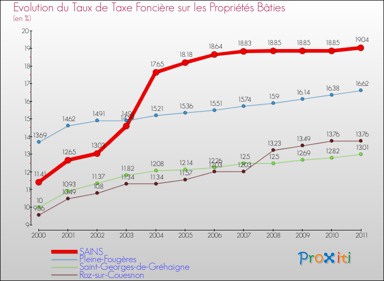 Evolution du taux de la taxe foncière sur le bati pour SAINS et les communes proches Comparaison des taux de taxe foncière sur le bati pour SAINS et les communes voisines