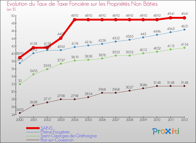 Evolution du taux de la taxe foncière sur les immeubles et terrains non batis pour SAINS et les communes proches de 2000 à 2012 Comparaison des taux de la taxe foncière sur les immeubles et terrains non batis pour SAINS et les communes voisines de 2000 à 2012