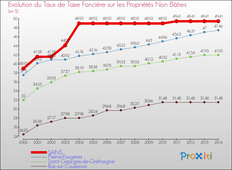 Evolution du taux de la taxe foncière sur les immeubles et terrains non batis pour SAINS et les communes proches de 2000 à 2014 Comparaison des taux de la taxe foncière sur les immeubles et terrains non batis pour SAINS et les communes voisines de 2000 à 2014