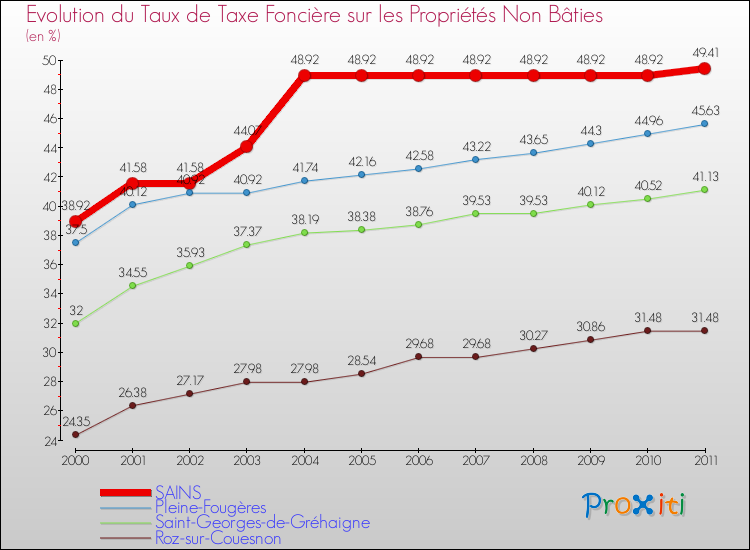 Evolution du taux de la taxe foncière sur les immeubles et terrains non batis pour SAINS et les communes proches Comparaison des taux de la taxe foncière sur les immeubles et terrains non batis pour SAINS et les communes voisines
