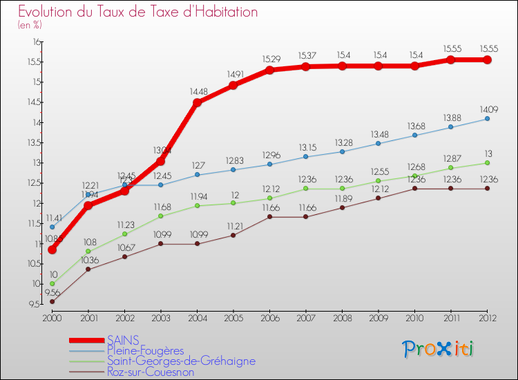 Evolution du taux de la taxe d'habitation pour SAINS et les communes proches Comparaison des taux de la taxe d'habitation pour SAINS et les communes voisines