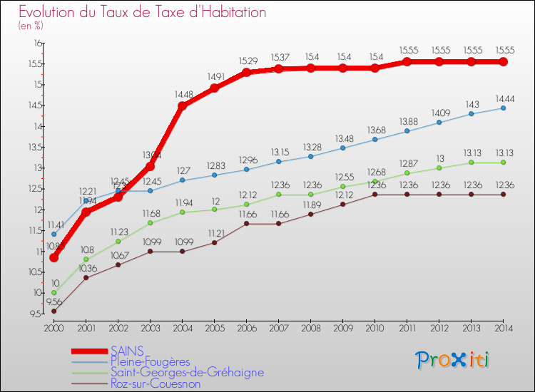 Evolution du taux de la taxe d'habitation pour SAINS et les communes proches de 2000 à 2014 Comparaison des taux de la taxe d'habitation pour SAINS et les communes voisines de 2000 à 2014