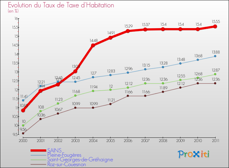 Evolution du taux de la taxe d'habitation pour SAINS et les communes proches Comparaison des taux de la taxe d'habitation pour SAINS et les communes voisines