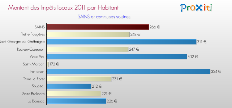 Montant des impôts locaux par Habitant pour SAINS et les communes proches Comparaison des impôts locaux par habitant pour SAINS et les communes voisines