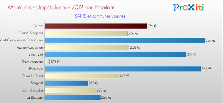 Montant des impôts locaux par Habitant pour SAINS et les communes proches Comparaison des impôts locaux par habitant pour SAINS et les communes voisines