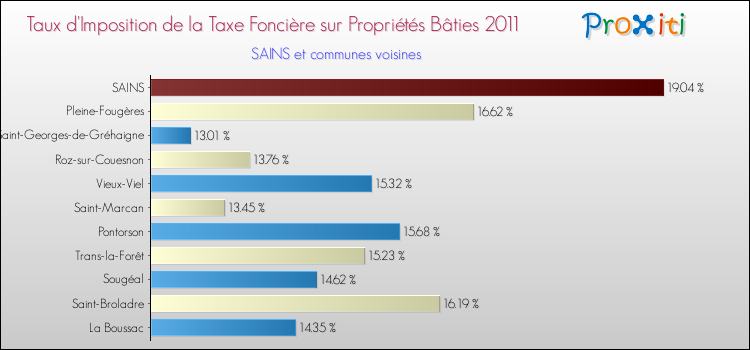 Taux d'imposition de la taxe foncière sur le bati 2011 pour SAINS et les communes proches Comparaison des taux d'imposition de la taxe foncière sur le bati 2011 pour SAINS et les communes voisines