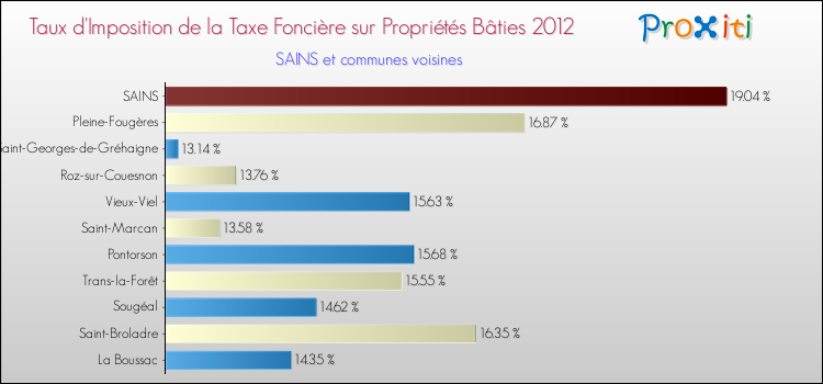 Taux d'imposition de la taxe foncière sur le bati 2012 pour SAINS et les communes proches Comparaison des taux d'imposition de la taxe foncière sur le bati 2012 pour SAINS et les communes voisines