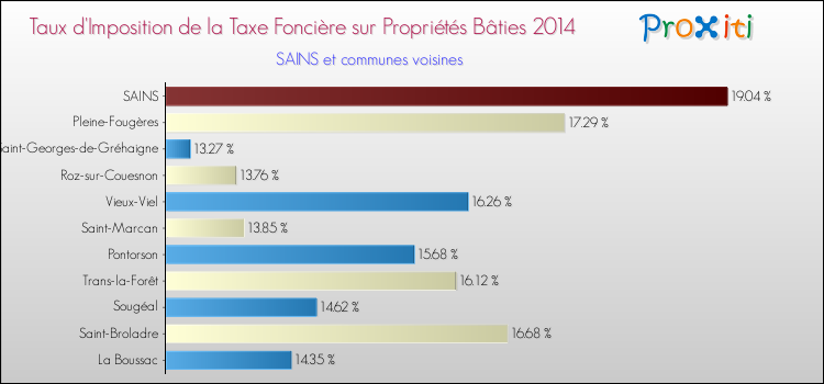Taux d'imposition de la taxe foncière sur le bati 2014 pour SAINS et les communes proches Comparaison des taux d'imposition de la taxe foncière sur le bati 2014 pour SAINS et les communes voisines