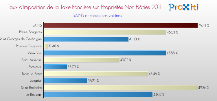 Taux d'imposition de la taxe foncière sur les immeubles et terrains non batis 2011 pour SAINS et les communes proches Comparaison des taux d'imposition de la taxe foncière sur les immeubles et terrains non batis 2011 pour SAINS et les communes voisines