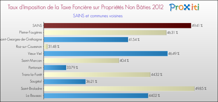 Taux d'imposition de la taxe foncière sur les immeubles et terrains non batis 2012 pour SAINS et les communes proches Comparaison des taux d'imposition de la taxe foncière sur les immeubles et terrains non batis 2012 pour SAINS et les communes voisines