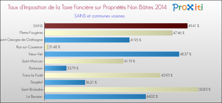 Taux d'imposition de la taxe foncière sur les immeubles et terrains non batis 2014 pour SAINS et les communes proches Comparaison des taux d'imposition de la taxe foncière sur les immeubles et terrains non batis 2014 pour SAINS et les communes voisines