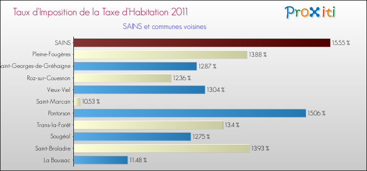 Taux d'imposition de la taxe d'habitation 2011 pour SAINS et les communes proches Comparaison des taux d'imposition de la taxe d'habitation 2011 pour SAINS et les communes voisines