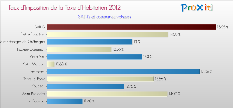 Taux d'imposition de la taxe d'habitation 2012 pour SAINS et les communes proches Comparaison des taux d'imposition de la taxe d'habitation 2012 pour SAINS et les communes voisines