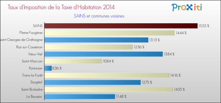 Taux d'imposition de la taxe d'habitation 2014 pour SAINS et les communes proches Comparaison des taux d'imposition de la taxe d'habitation 2014 pour SAINS et les communes voisines