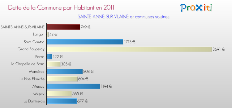 Dette par habitant de la commune en 2011 pour SAINTE-ANNE-SUR-VILAINE et les communes proches Comparaison de la dette par habitant de la commune en 2011 pour SAINTE-ANNE-SUR-VILAINE et les communes voisines