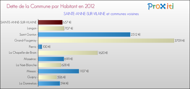Dette par habitant de la commune en 2012 pour SAINTE-ANNE-SUR-VILAINE et les communes proches Comparaison de la dette par habitant de la commune en 2012 pour SAINTE-ANNE-SUR-VILAINE et les communes voisines