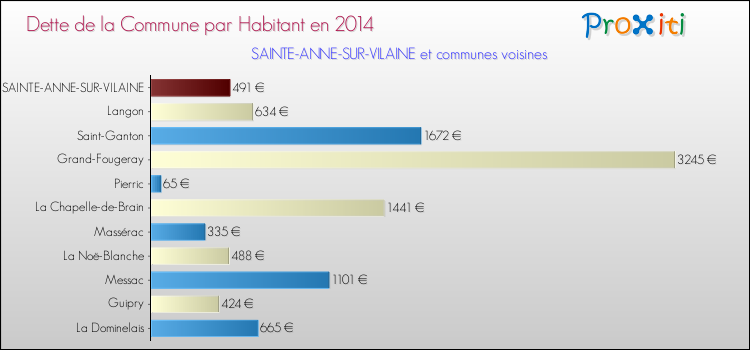 Dette par habitant de la commune en 2014 pour SAINTE-ANNE-SUR-VILAINE et les communes proches Comparaison de la dette par habitant de la commune en 2014 pour SAINTE-ANNE-SUR-VILAINE et les communes voisines