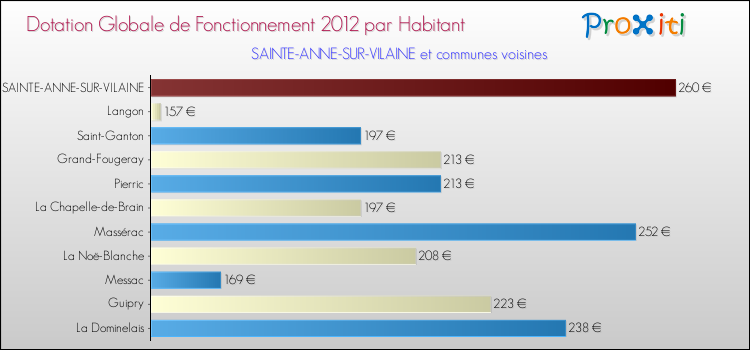 Montant des dotations globales de fonctionnement DGF par Habitant pour SAINTE-ANNE-SUR-VILAINE et les communes proches Comparaison des des dotations globales de fonctionnement DGF par habitant pour SAINTE-ANNE-SUR-VILAINE et les communes voisines