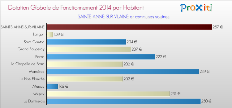 Montant des dotations globales de fonctionnement DGF par Habitant pour SAINTE-ANNE-SUR-VILAINE et les communes proches en 2014. Comparaison des des dotations globales de fonctionnement DGF par habitant pour SAINTE-ANNE-SUR-VILAINE et les communes voisines en 2014.