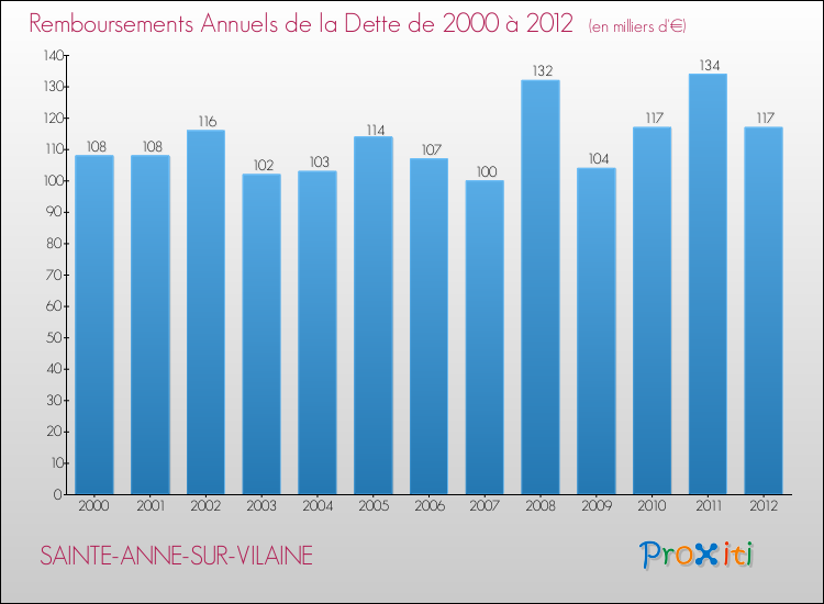 Evolution de l'annuité de la dette pour la commune de SAINTE-ANNE-SUR-VILAINE de 2000 à 2012 Annuités de la dette pour SAINTE-ANNE-SUR-VILAINE de 2000 à 2012