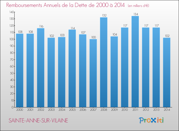 Evolution de l'annuité de la dette pour la commune de SAINTE-ANNE-SUR-VILAINE de 2000 à 2014 Annuités de la dette pour SAINTE-ANNE-SUR-VILAINE de 2000 à 2014