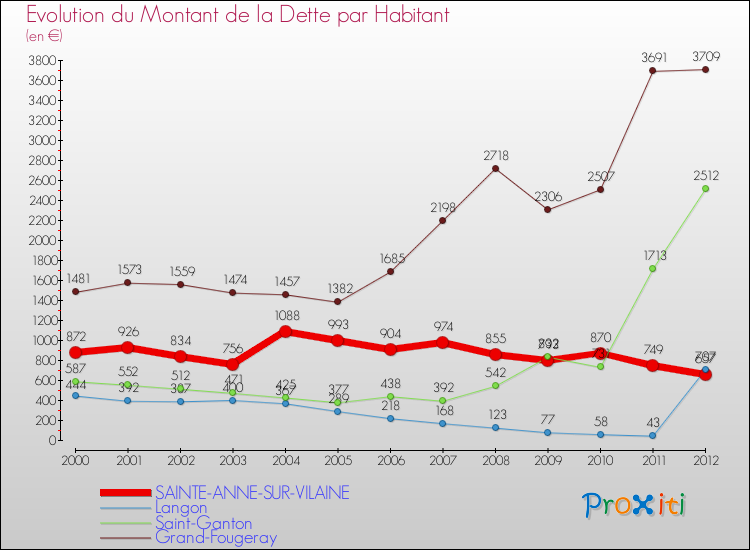 Evolution de la dette par habitant pour la commune de SAINTE-ANNE-SUR-VILAINE et les communes proches de 2000 à 2012 Comparaison de la dette par habitant pour SAINTE-ANNE-SUR-VILAINE et les communes voisines de 2000 à 2012