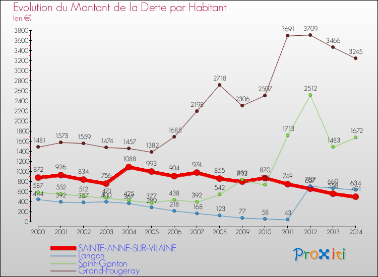 Evolution de la dette par habitant pour la commune de SAINTE-ANNE-SUR-VILAINE et les communes proches de 2000 à 2014 Comparaison de la dette par habitant pour SAINTE-ANNE-SUR-VILAINE et les communes voisines de 2000 à 2014
