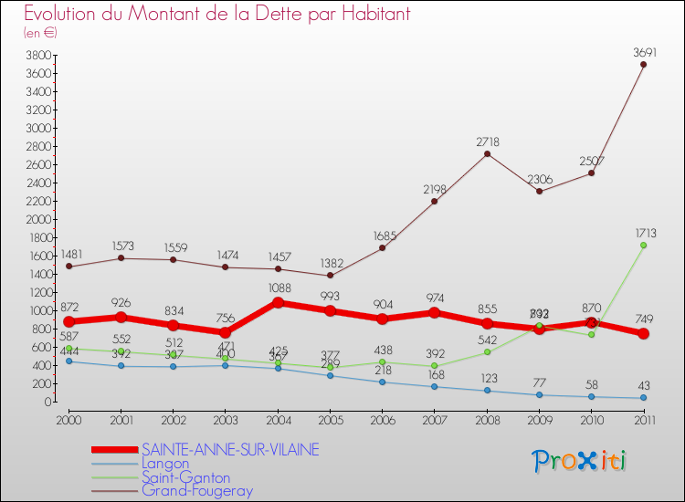 Evolution de la dette par habitant pour la commune de SAINTE-ANNE-SUR-VILAINE et les communes proches Comparaison de la dette par habitant pour SAINTE-ANNE-SUR-VILAINE et les communes voisines