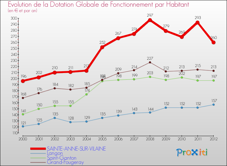 Evolution et montant de la dotation globale de fonctionnement par Habitant pour SAINTE-ANNE-SUR-VILAINE et les communes proches Comparaison des dotations globales de fonctionnement par habitant pour SAINTE-ANNE-SUR-VILAINE et les communes voisines