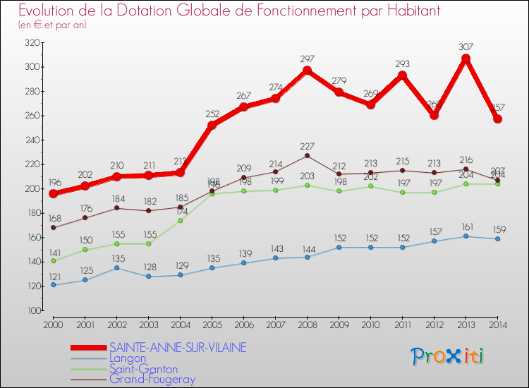 Evolution et montant de la dotation globale de fonctionnement par Habitant pour SAINTE-ANNE-SUR-VILAINE et les communes proches de 2000 à 2014. Comparaison des dotations globales de fonctionnement par habitant pour SAINTE-ANNE-SUR-VILAINE et les communes voisines de 2000 à 2014.