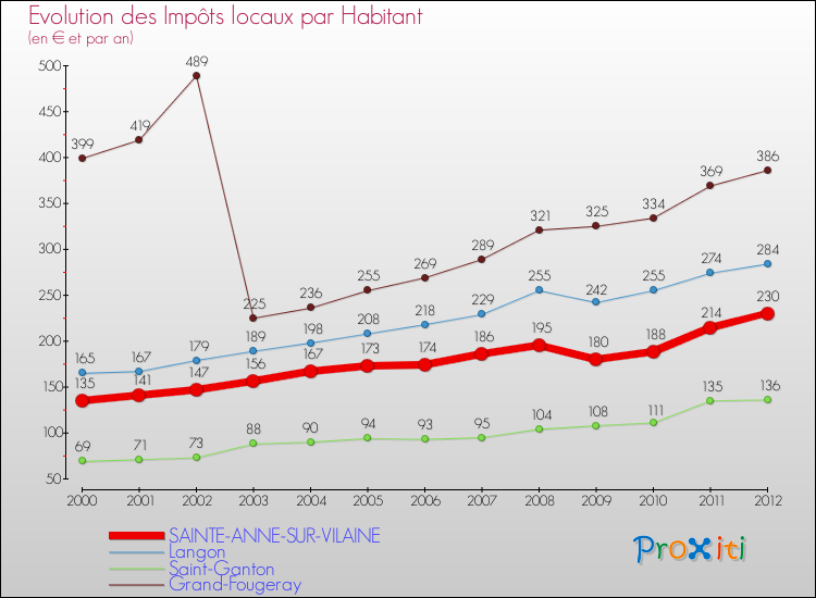 Evolution et montant des impôts locaux par Habitant pour SAINTE-ANNE-SUR-VILAINE et les communes proches Comparaison des impôts locaux par habitant pour SAINTE-ANNE-SUR-VILAINE et les communes voisines