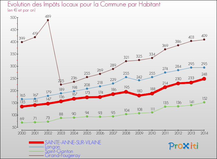 Evolution et montant des impôts locaux par Habitant pour SAINTE-ANNE-SUR-VILAINE et les communes proches de 2000 à 2014 Comparaison des impôts locaux par habitant pour SAINTE-ANNE-SUR-VILAINE et les communes voisines de 2000 à 2014