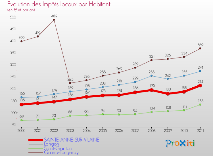 Evolution et montant des impôts locaux par Habitant pour SAINTE-ANNE-SUR-VILAINE et les communes proches Comparaison des impôts locaux par habitant pour SAINTE-ANNE-SUR-VILAINE et les communes voisines