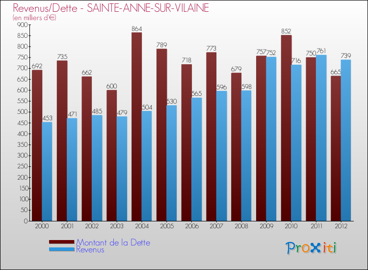 Evolution comparée de la dette et des revenus pour la commune de SAINTE-ANNE-SUR-VILAINE de 2000 à 2012 Comparaison de la dette et des revenus pour SAINTE-ANNE-SUR-VILAINE de 2000 à 2012