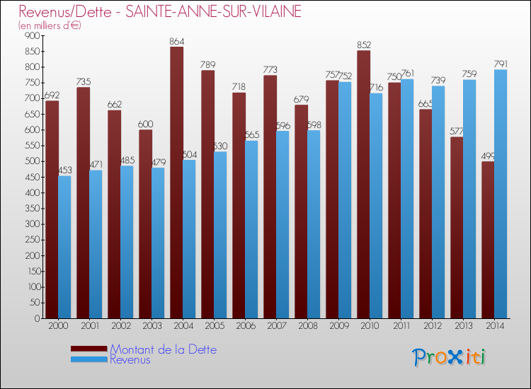 Evolution comparée de la dette et des revenus pour la commune de SAINTE-ANNE-SUR-VILAINE de 2000 à 2014 Comparaison de la dette et des revenus pour SAINTE-ANNE-SUR-VILAINE de 2000 à 2014