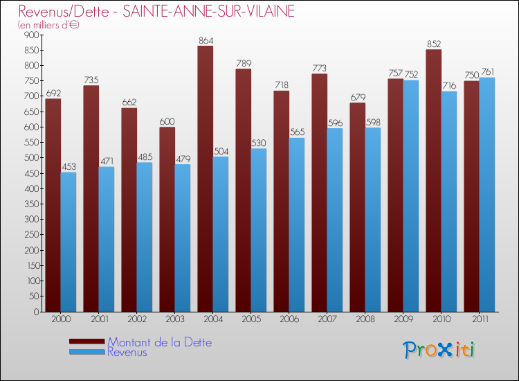 Evolution comparée de la dette et des revenus pour la commune de SAINTE-ANNE-SUR-VILAINE de 2000 à 2011 Comparaison de la dette et des revenus pour SAINTE-ANNE-SUR-VILAINE de 2000 à 2011