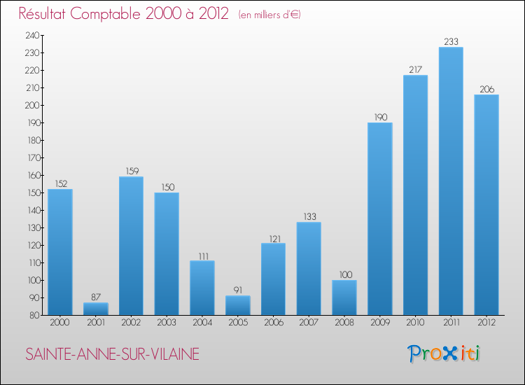 Evolution du résultat comptable pour la commune de SAINTE-ANNE-SUR-VILAINE de 2000 à 2012 Evolution du résultat comptable pour SAINTE-ANNE-SUR-VILAINE de 2000 à 2012