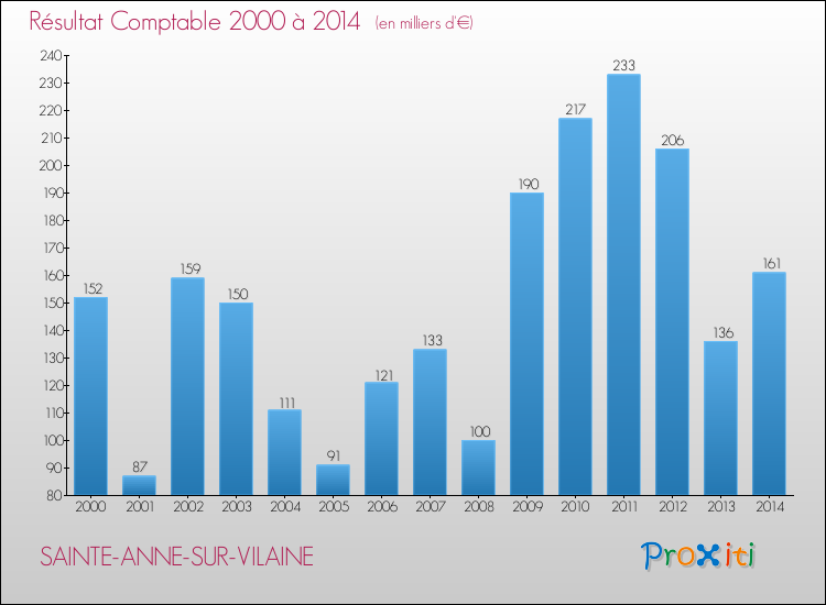 Evolution du résultat comptable pour la commune de SAINTE-ANNE-SUR-VILAINE de 2000 à 2014 Evolution du résultat comptable pour SAINTE-ANNE-SUR-VILAINE de 2000 à 2014