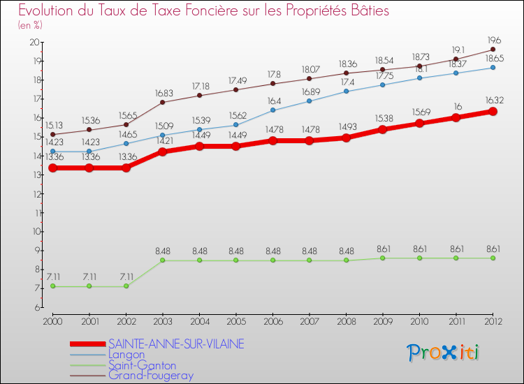 Evolution du taux de la taxe foncière sur le bati pour SAINTE-ANNE-SUR-VILAINE et les communes proches de 2000 à 2012 Comparaison des taux de taxe foncière sur le bati pour SAINTE-ANNE-SUR-VILAINE et les communes voisines de 2000 à 2012