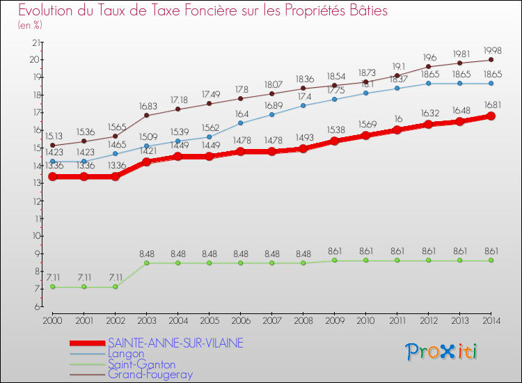 Evolution du taux de la taxe foncière sur le bati pour SAINTE-ANNE-SUR-VILAINE et les communes proches de 2000 à 2014 Comparaison des taux de taxe foncière sur le bati pour SAINTE-ANNE-SUR-VILAINE et les communes voisines de 2000 à 2014