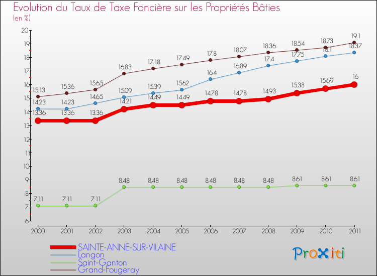 Evolution du taux de la taxe foncière sur le bati pour SAINTE-ANNE-SUR-VILAINE et les communes proches Comparaison des taux de taxe foncière sur le bati pour SAINTE-ANNE-SUR-VILAINE et les communes voisines