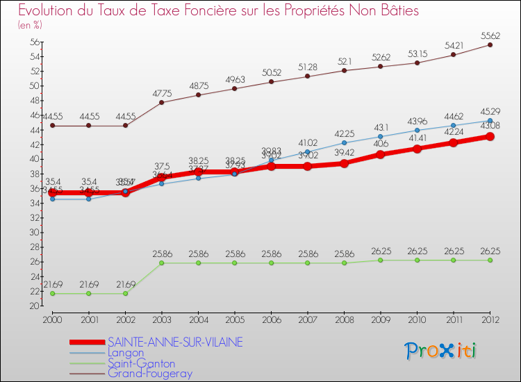 Evolution du taux de la taxe foncière sur les immeubles et terrains non batis pour SAINTE-ANNE-SUR-VILAINE et les communes proches de 2000 à 2012 Comparaison des taux de la taxe foncière sur les immeubles et terrains non batis pour SAINTE-ANNE-SUR-VILAINE et les communes voisines de 2000 à 2012