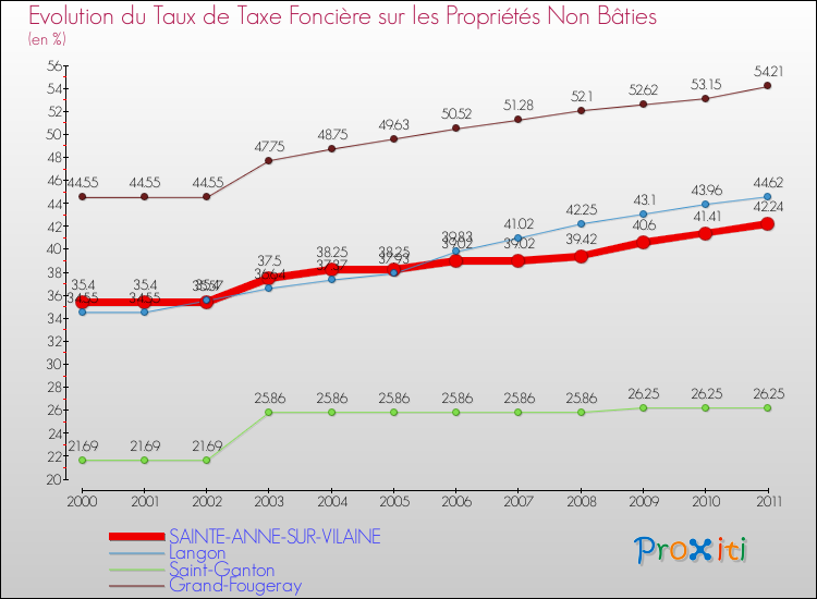 Evolution du taux de la taxe foncière sur les immeubles et terrains non batis pour SAINTE-ANNE-SUR-VILAINE et les communes proches Comparaison des taux de la taxe foncière sur les immeubles et terrains non batis pour SAINTE-ANNE-SUR-VILAINE et les communes voisines