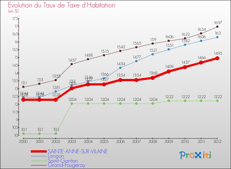 Evolution du taux de la taxe d'habitation pour SAINTE-ANNE-SUR-VILAINE et les communes proches Comparaison des taux de la taxe d'habitation pour SAINTE-ANNE-SUR-VILAINE et les communes voisines