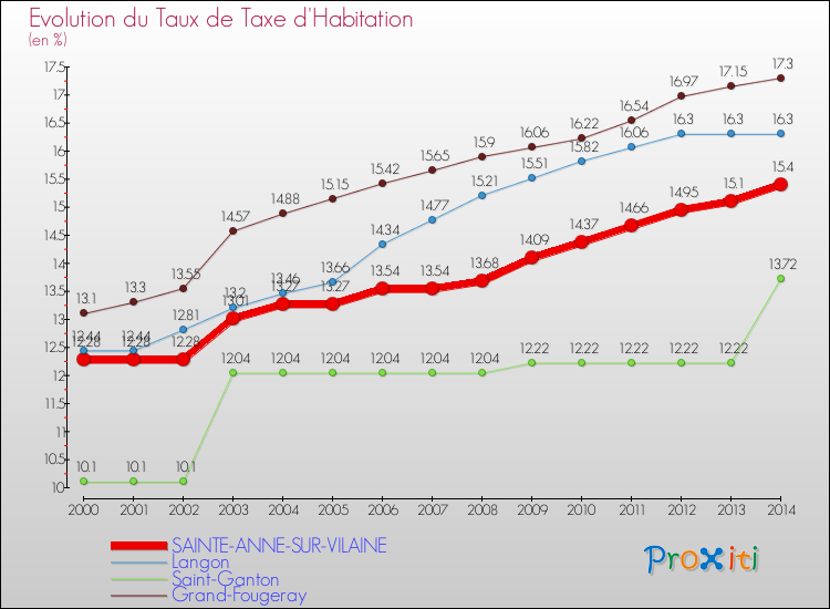 Evolution du taux de la taxe d'habitation pour SAINTE-ANNE-SUR-VILAINE et les communes proches de 2000 à 2014 Comparaison des taux de la taxe d'habitation pour SAINTE-ANNE-SUR-VILAINE et les communes voisines de 2000 à 2014
