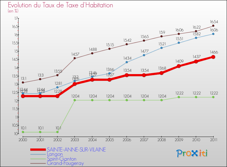 Evolution du taux de la taxe d'habitation pour SAINTE-ANNE-SUR-VILAINE et les communes proches Comparaison des taux de la taxe d'habitation pour SAINTE-ANNE-SUR-VILAINE et les communes voisines